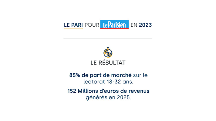 Diapositive présentant le résultat de ce projet, avec 85% de part de marché sur le lectorat 18-32 ans et 152 millions d'euros de revenus en 2025.